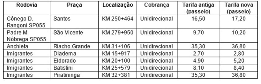 Pedágios terão reajuste na segunda-feira; tarifa mais cara do País fica no ABCD e vai a R$ 36,80