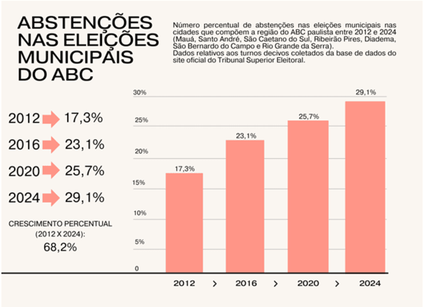 Número de abstenções batem recorde no ABC e se tornam um desafio para política na região