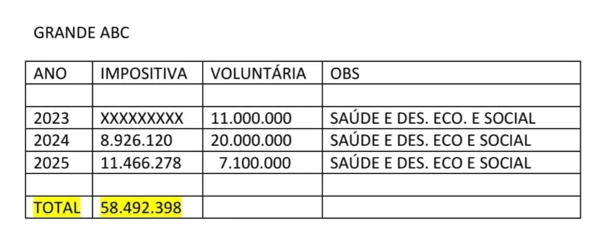 Quadro das Emendas
