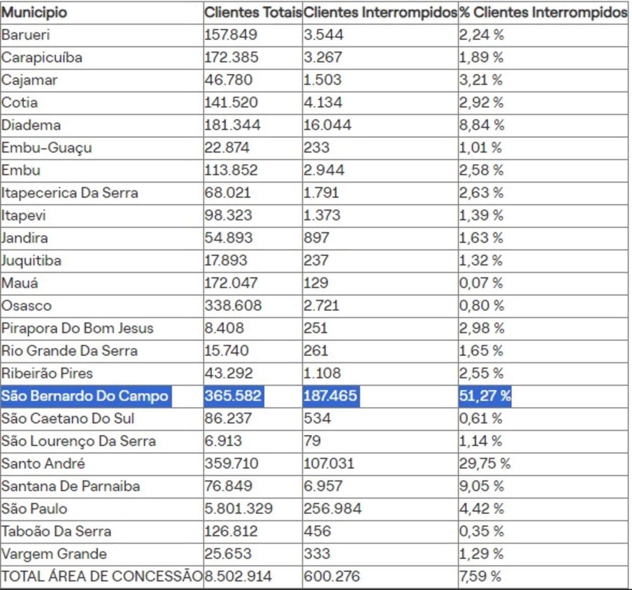 São Bernardo registra 51% dos clientes sem energia e 70% dos semáforos apresentam falhas